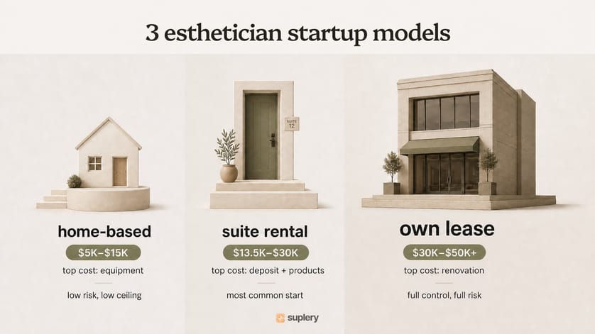 Infographic comparing three esthetician startup models — home-based, suite rental, and own lease — each shown as a beige 3D building with its cost range.