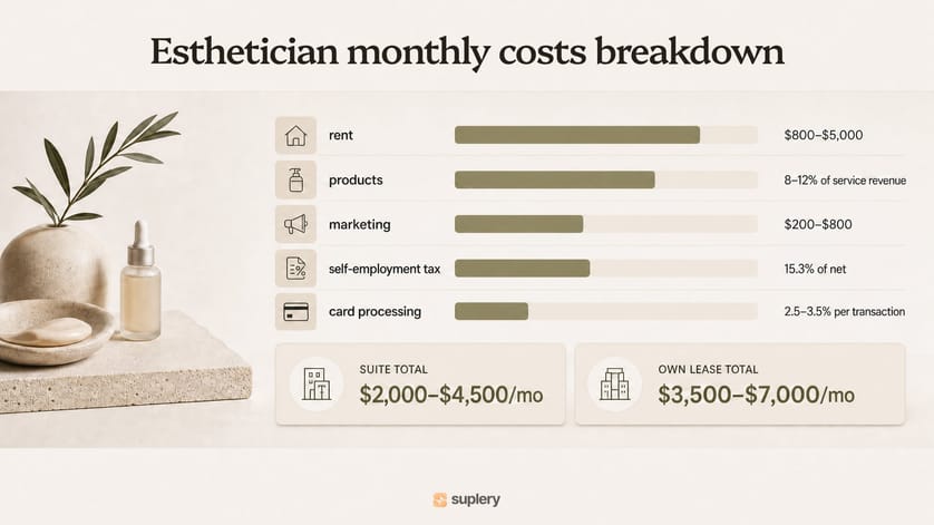 Infographic breaking down an esthetician's monthly business costs as horizontal bars in a calm, beige-toned layout with a skincare-and-plant accent.