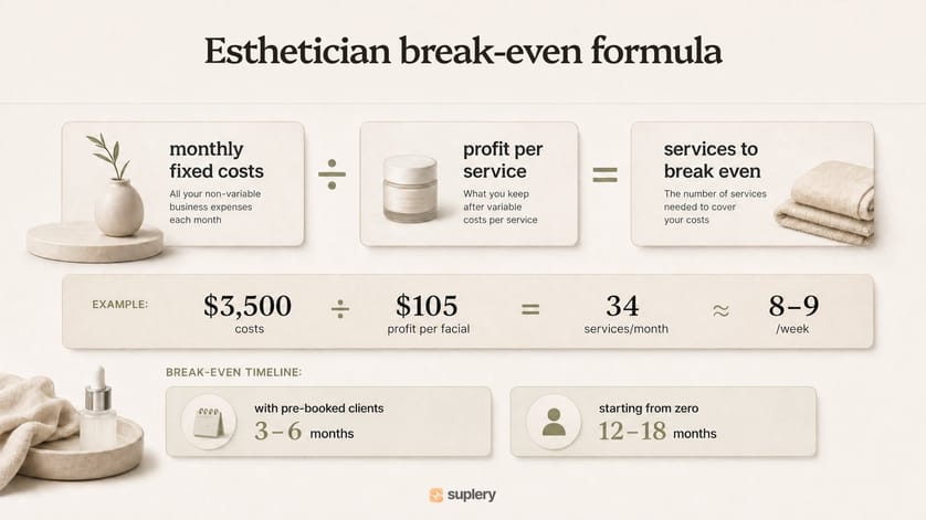 Infographic showing the esthetician break-even formula as three blocks with a worked example below, in a soft beige spa-styled design.