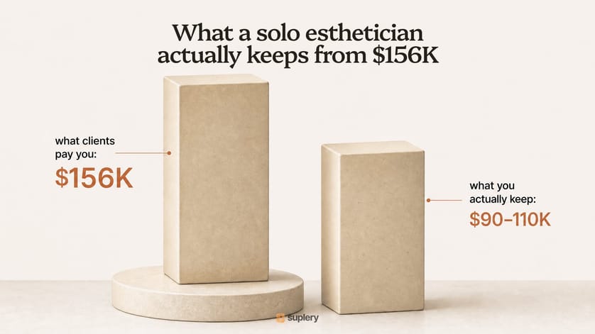 Solo esthetician income chart: $156K in gross fees shrinks to $90–110K actual take-home after costs.