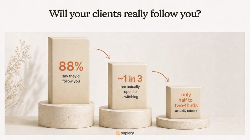 Client followership funnel for an esthetician: 88% say they'd follow, 1 in 3 would switch, half to two-thirds rebook.
