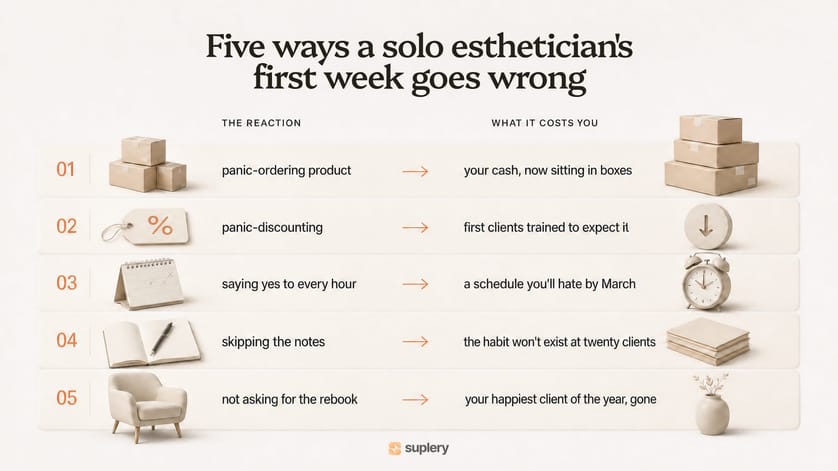 Five common first-week mistakes for a solo esthetician, each paired with what it costs