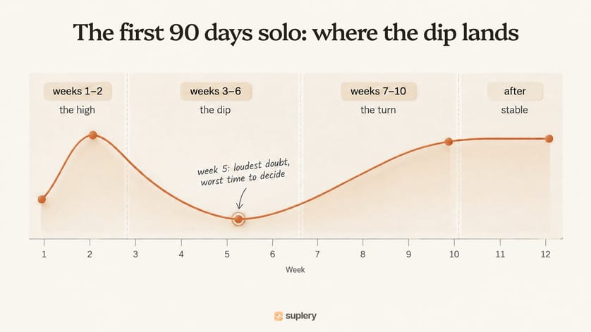 Solo esthetician's first 90 days: high in weeks 1–2, dip in weeks 3–6 bottoming at week 5, turn in weeks 7–10