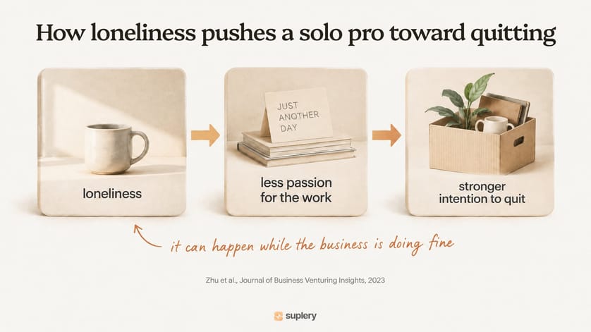 Three-step flow showing loneliness leading to less passion for the work and a stronger intention to quit