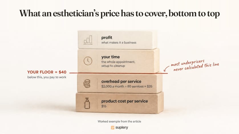 Stacked blocks: product cost and overhead form a $40 floor, with time and profit above