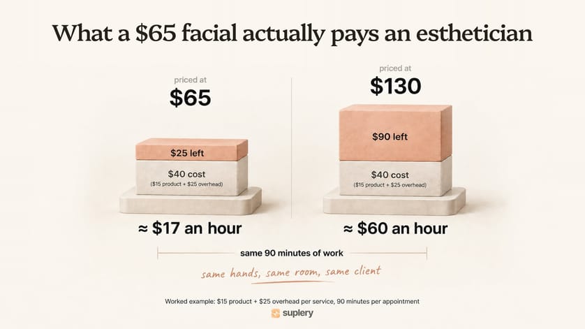 Same facial priced at $65 and $130: after $40 costs, $17 versus $60 an hour