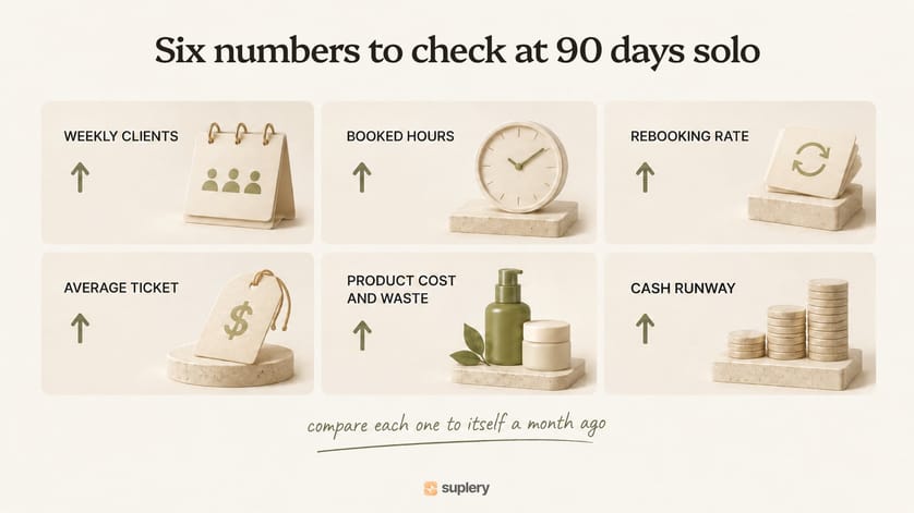Six cards with the numbers to check at 90 days solo: weekly clients, booked hours, rebooking rate, average ticket, product cost and waste, cash runway