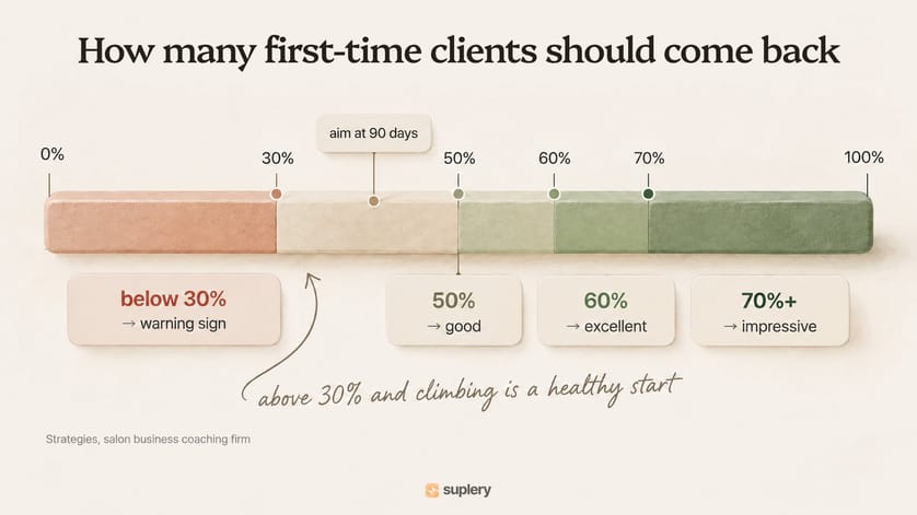 Scale of first-time client retention from 0 to 100%: below 30% a warning sign, 50% good, 60% excellent, 70% and up impressive