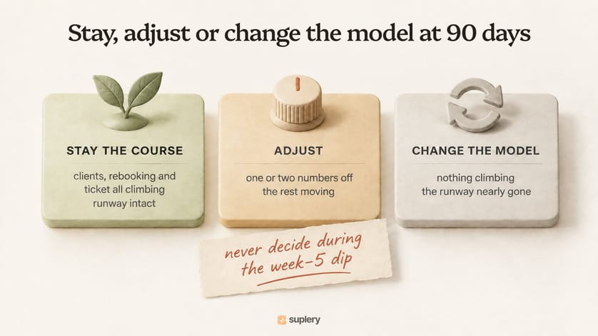 Three cards for the 90-day decision: stay the course, adjust, or change the model
