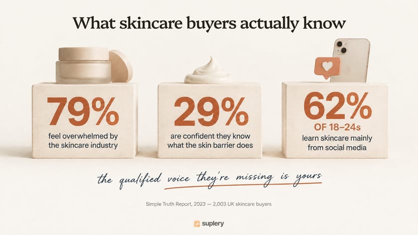 Three statistics on skincare buyers: 79% feel overwhelmed, 29% know what the skin barrier does, 62% of 18–24s learn mainly from social media