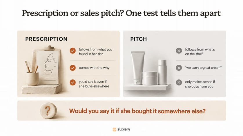 Side-by-side comparison of a prescription and a sales pitch, with the test question: would you say it if she bought it somewhere else?