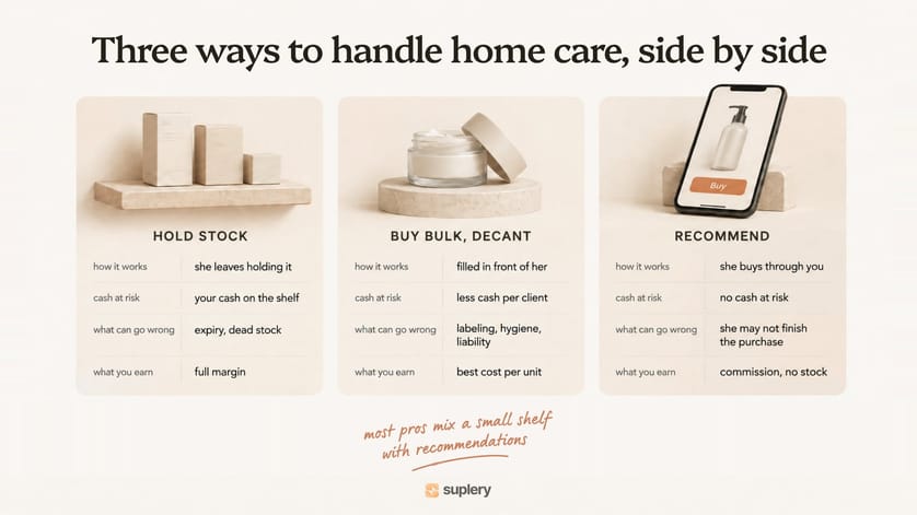 Comparison of three ways to handle home care: hold stock, buy bulk and decant, or recommend