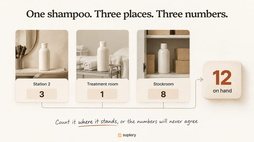 One shampoo counted in three places, station 2, treatment room and stockroom, adding up to 12 on hand
