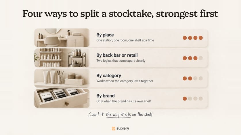 Four ways to split a salon stocktake ranked from strongest to weakest: by place, by back bar or retail, by category, by brand