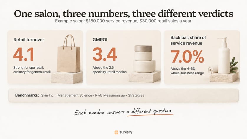 Example salon's three numbers: retail turnover 4.1, GMROI 3.4 and back bar at 7.0% of service revenue