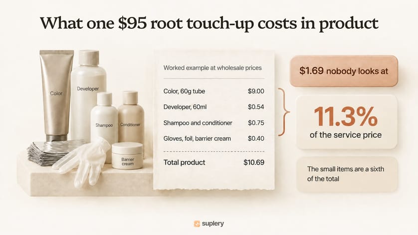 Product cost breakdown for a $95 root touch-up: $10.69 in total, or 11.3% of the service price