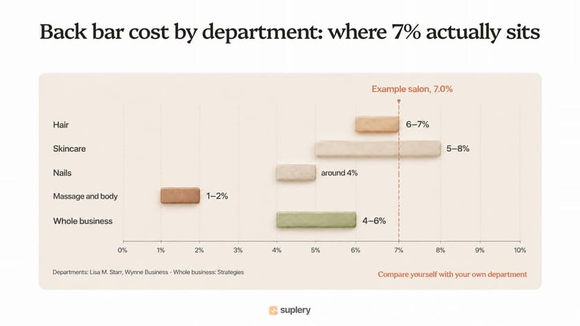 Bar chart of back bar cost by department: hair 6–7%, skincare 5–8%, nails around 4%, massage and body 1–2%, whole business 4–6%