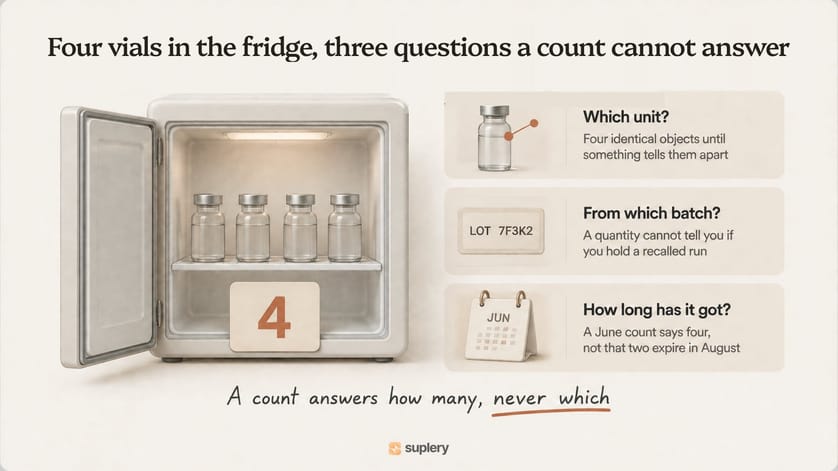 Fridge with four vials and the three questions a count cannot answer: which unit, from which batch, how long it has left