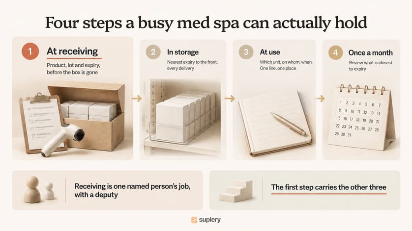 Four-step med spa expiry tracking routine: at receiving, in storage, at use and a monthly review