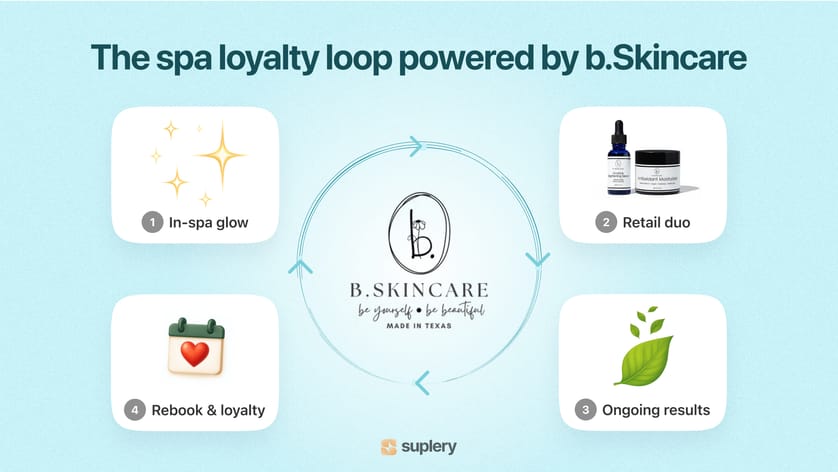 Infographic showing the spa loyalty loop powered by b.Skincare — in-spa glow, retail duo, ongoing results, rebook and loyalty.