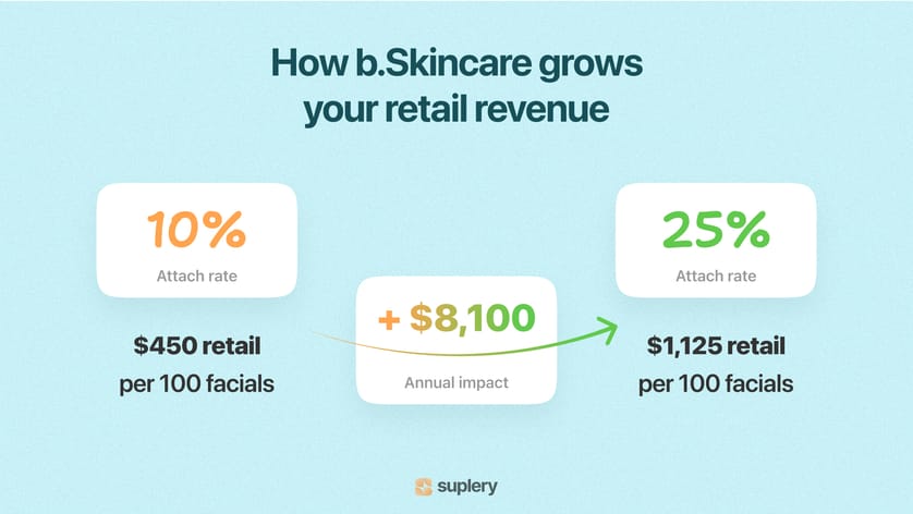 Infographic showing how b.Skincare increases retail revenue — 10% attach rate vs 25% attach rate, +$8,100 annual impact.
