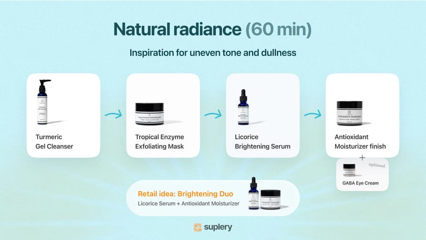Protocol infographic for b.Skincare Natural Radiance facial — turmeric cleanser, enzyme mask, licorice serum, antioxidant moisturizer.