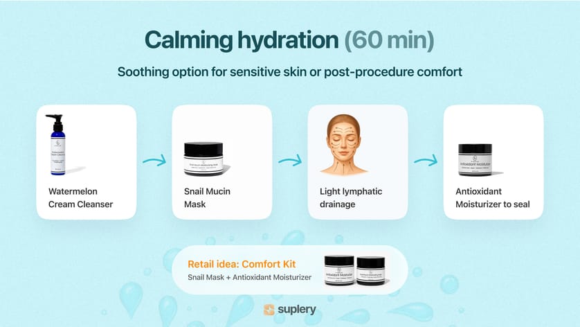 Protocol infographic for b.Skincare Calming Hydration facial — watermelon cleanser, snail mucin mask, lymphatic drainage, antioxidant moisturizer.