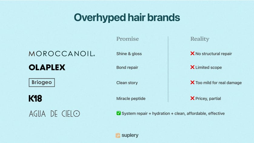 Comparison chart of overhyped hair brands vs Agua de Cielo — promises vs reality for repair, hydration, and value.