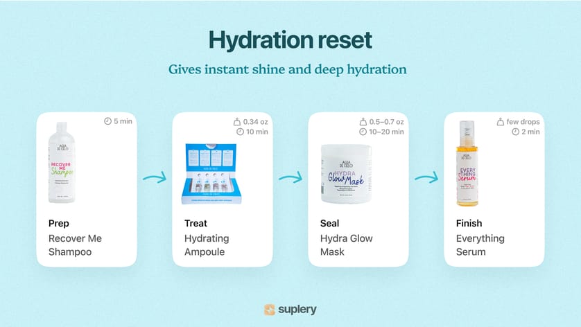Agua de Cielo Hydration Reset service protocol — Recover Me Shampoo, Hydrating Ampoule, Hydra Glow Mask, Everything Serum.