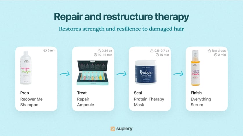 Agua de Cielo Repair and Restructure Therapy — Recover Me Shampoo, Repair Ampoule, Protein Therapy Mask, Everything Serum.