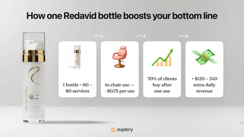 Infographic showing how one Redavid Orchid Oil bottle increases salon profit with 60–80 uses and 70% client conversion.