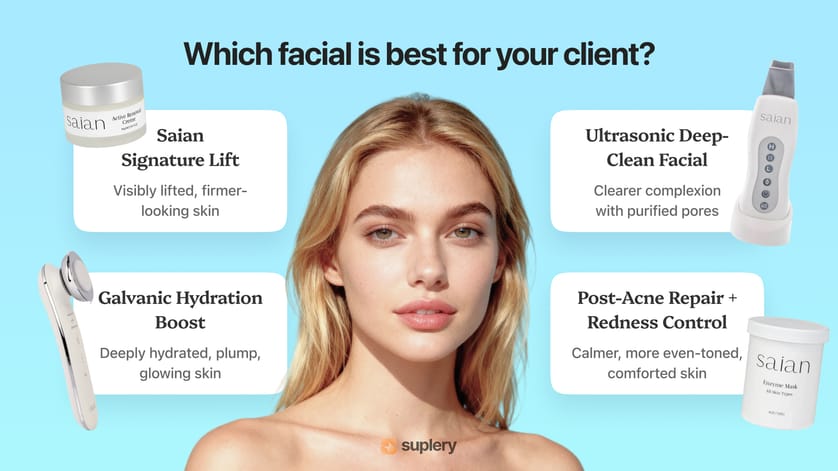 Infographic showing Saian facial options including Signature Lift, Ultrasonic Deep-Clean, Galvanic Hydration Boost, and Post-Acne Repair.