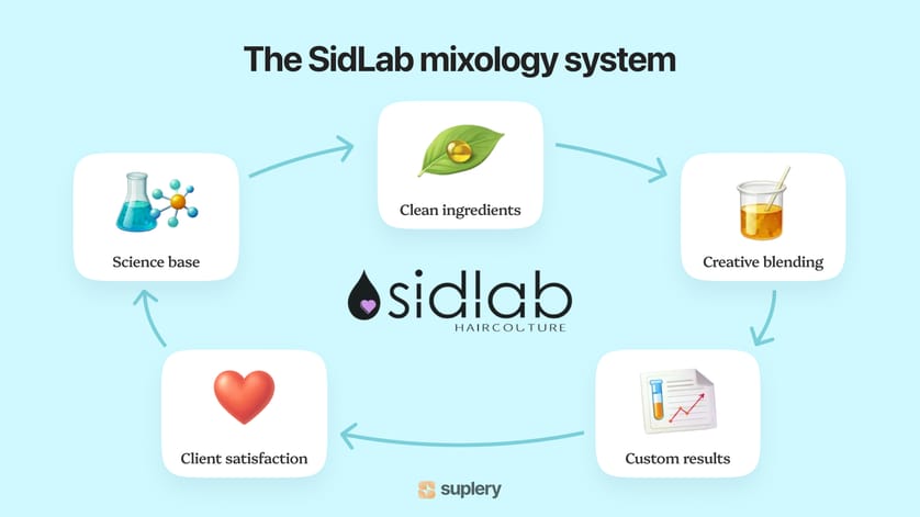 Infographic showing SidLab’s mixology system — clean ingredients, creative blending, custom results, client satisfaction, and science base.