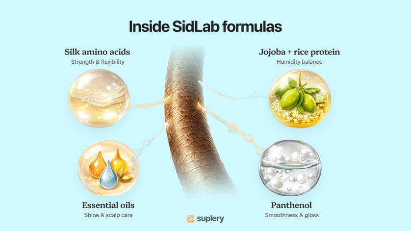  Infographic highlighting SidLab’s key ingredients — silk amino acids, jojoba with rice protein, essential oils, and panthenol for strength and shine.