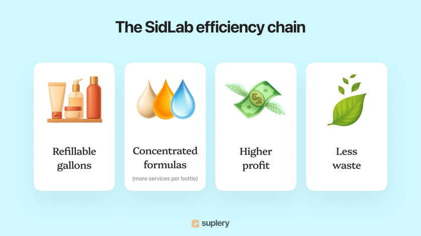 Infographic showing SidLab’s efficiency model with refillable gallons, concentrated formulas, higher profit, and less waste.