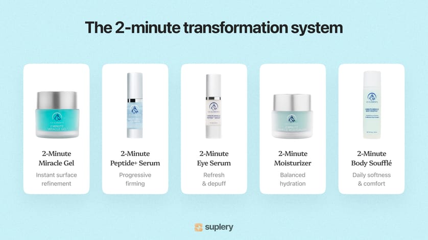  Infographic showing the Ice Elements 2-minute transformation system with five products for surface refinement, firming, hydration, and softness.