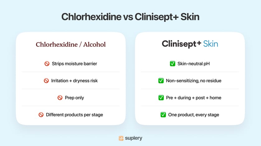Comparison infographic contrasting chlorhexidine and alcohol drawbacks with Clinisept+ Skin benefits across four points