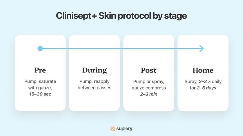 Four-stage infographic showing Clinisept+ Skin use at the pre, during, post, and home steps of a treatment