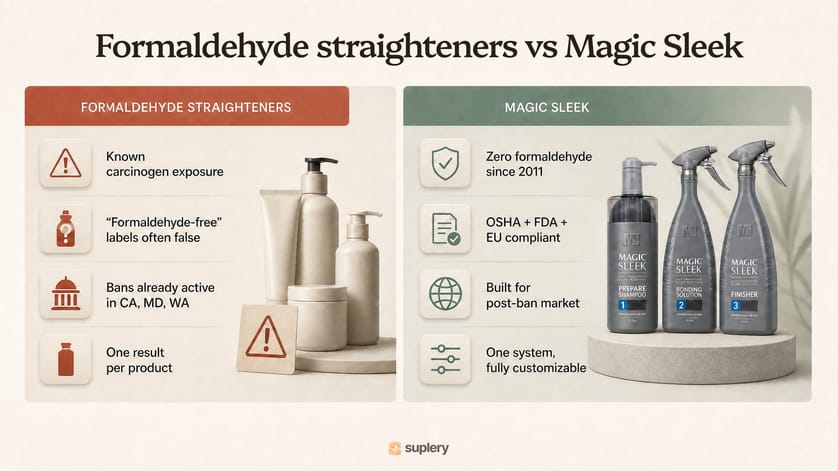 Side-by-side infographic comparing formaldehyde straighteners with the Magic Sleek system, with the three numbered Magic Sleek bottles shown on the right.