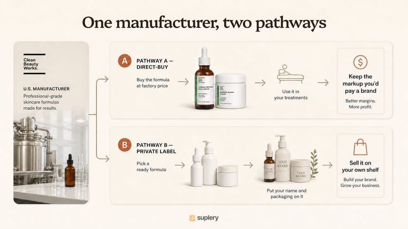 Clean Beauty Works two options: buy formulas at factory price for treatments, or private-label them as your own brand.