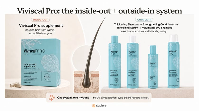 Viviscal Pro salon system: Professional supplement on a 90-day cycle beside thickening shampoo, conditioner, serum and dry shampoo