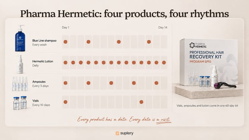 Pharma Hermetic 14-day schedule: Blue Line shampoo every wash, Hermetic Lotion daily, ampoules every 3 days, vials every 10 days