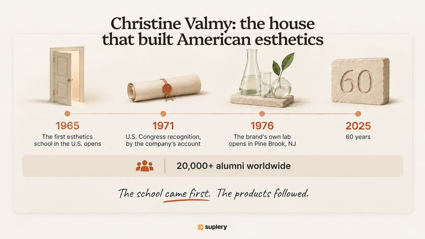 Christine Valmy timeline: first U.S. esthetics school in 1965, Congress recognition in 1971, own lab in 1976, 60 years in 2025