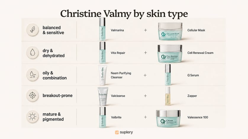 Christine Valmy skincare by skin type: two lead products each for sensitive, dry, oily, breakout-prone and mature skin