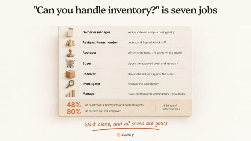 Seven salon inventory roles from approver to receiver, with 48% of stylists self-employed.