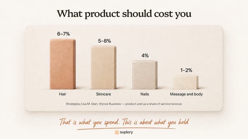 Bar chart of product cost as a share of service revenue, with hair at 6–7% leading.