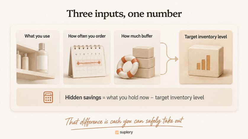 Diagram of usage, order frequency, and buffer combining into a target inventory level for hidden savings.