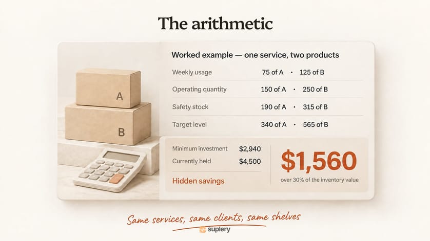 Worked inventory example for two products showing $1,560 in hidden savings, over 30% of stock value.