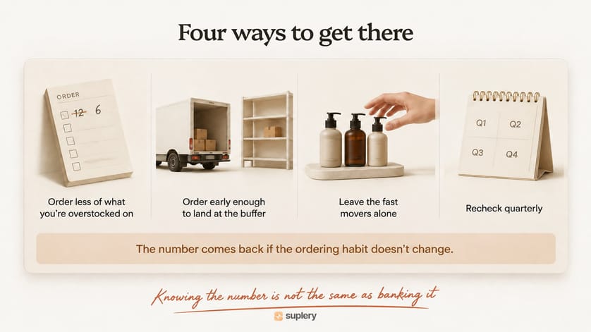 Diagram of four ways to bank the savings: order less of overstock, order early enough to land at the buffer, leave fast movers alone, and recheck quarterly.